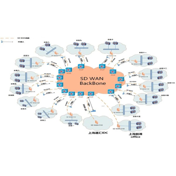 SD-WAN与边缘计算的一点看法 下篇
