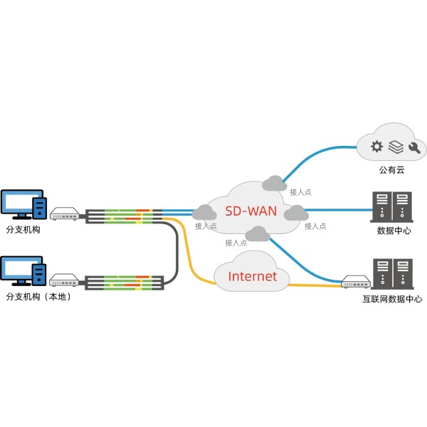 SD-WAN可以解决哪些问题？
