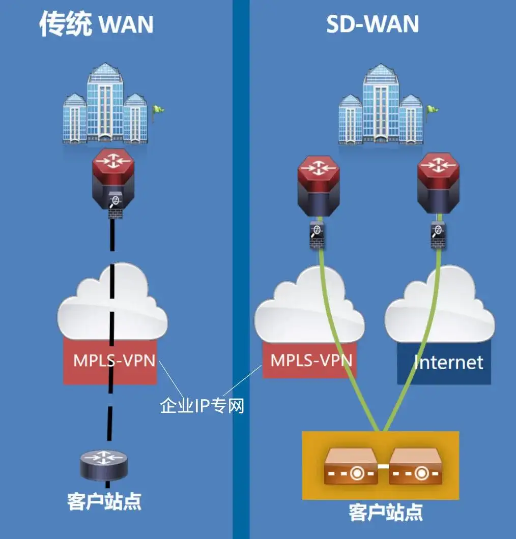 SD-WAN的需求有哪些 SD-WAN的需求有哪些