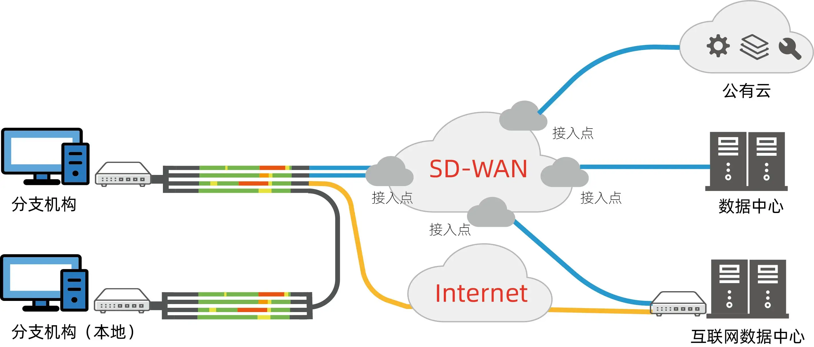 SD-WAN与边缘计算 SD-WAN与边缘计算