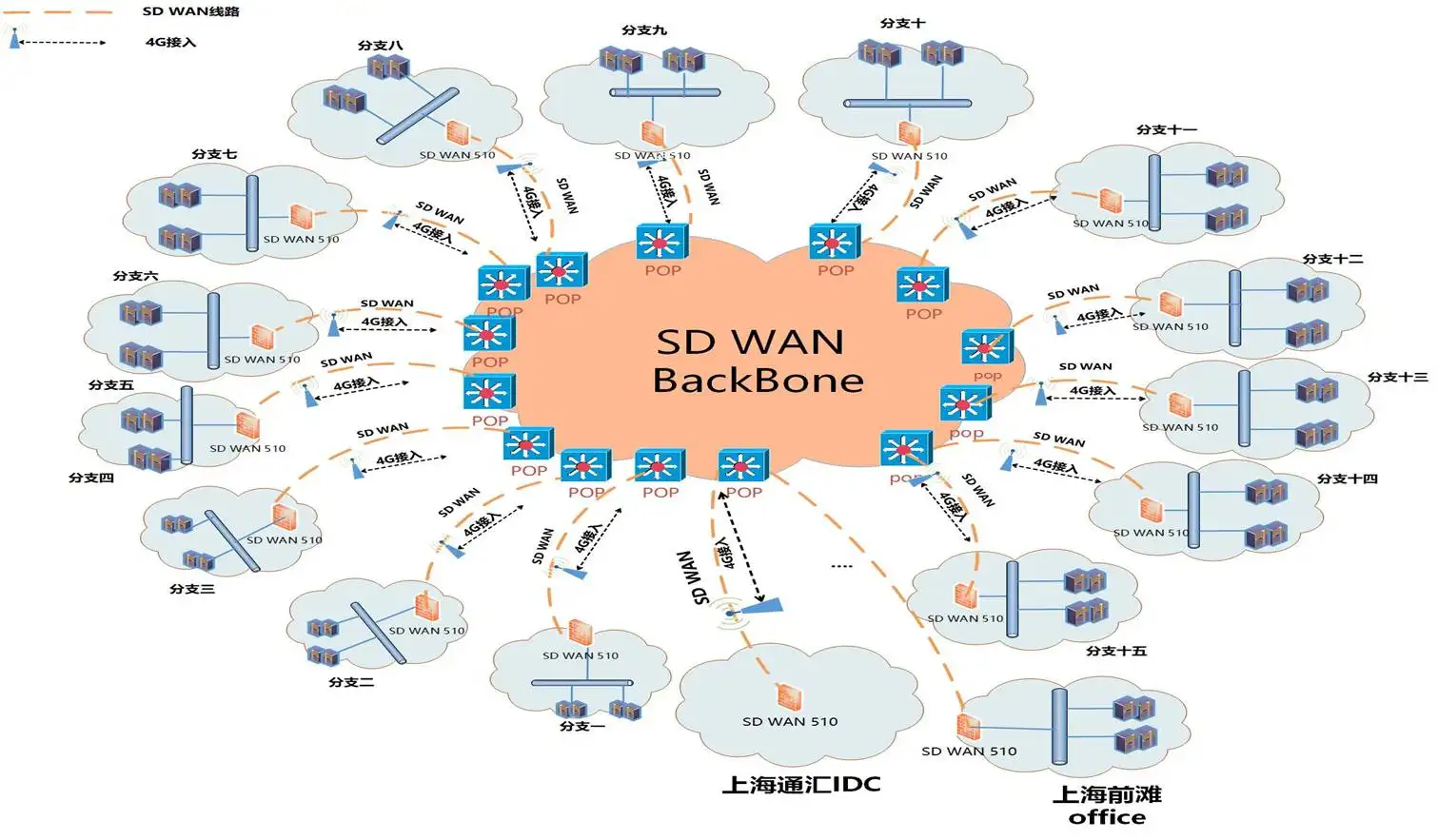 SD-WAN与边缘计算
